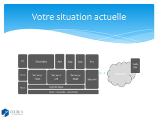 Votre situation actuelle

PC

Laptop

Phone

Données

Serveur
Files

App

Serveur
DB

App

App

Serveur
Mail

Connectique
Froid – Incendie – Electricité

Bck

Web
Site

Internet
Sécurité

 