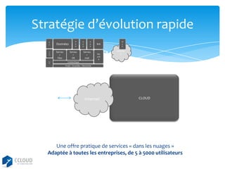 Stratégie d’évolution rapide
P
C

La
pt
op

Pho
ne

Données
Serveu
r
Files

A
p
p

Serveu
r
DB

A
p
p

A
p
p

Serveu
r
mail

Bck

Séc
urit
é

W
e
b

Interne
t

Connectique
Froid – Incendie – Electricité

Internet

CLOUD

Une offre pratique de services « dans les nuages »
Adaptée à toutes les entreprises, de 5 à 5000 utilisateurs

 