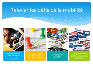 Relever les défis de la mobilité

Multiplication des
périphériques
(+BYOD)

Multiplication des
lieux de connexion

Multiplication
des APPs

Multiplication des
données dispersées
(BIG DATA)

 