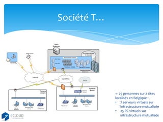 Société T…

+- 25 personnes sur 2 sites
localisés en Belgique :
• 7 serveurs virtuels sur
infrastructure mutualisée
• 25 PC virtuels sur
infrastructure mutualisée

 