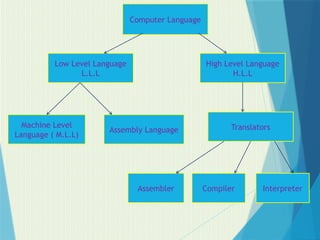 Computer Eral Language Computer language of a computer system.pptx