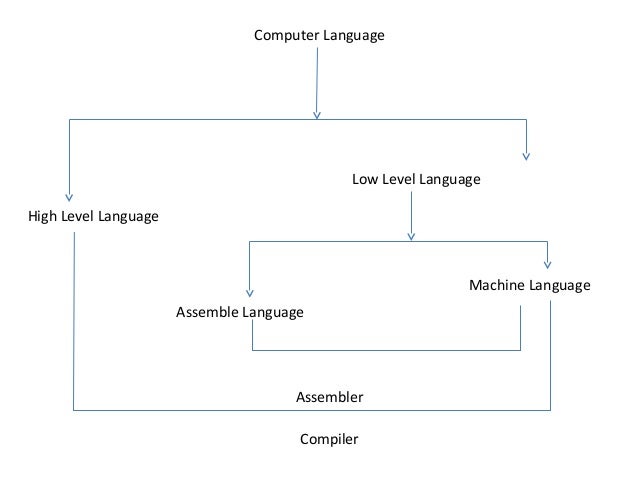 Computer languages