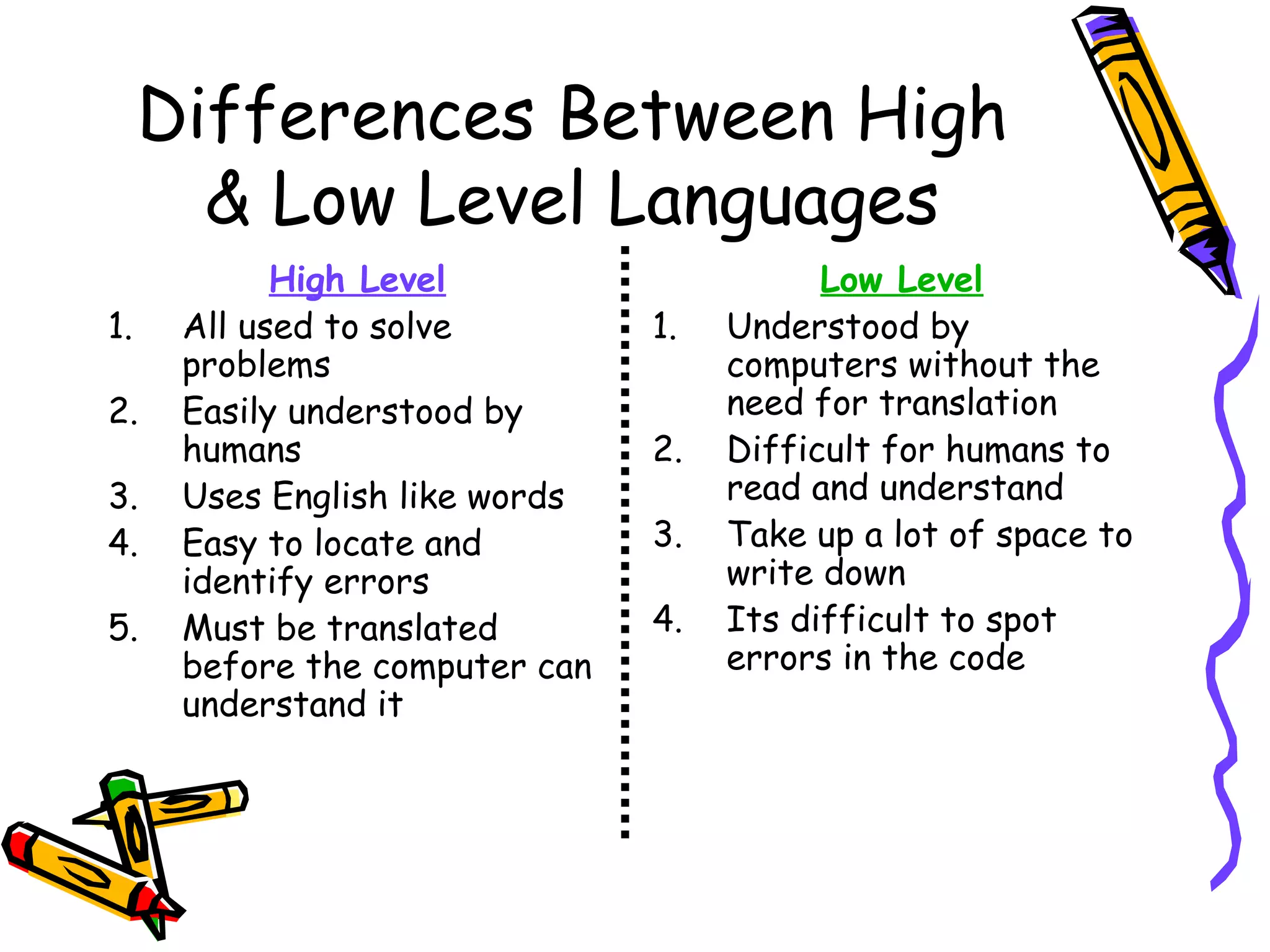 Differences Between High
& Low Level Languages
High Level
1. All used to solve
problems
2. Easily understood by
humans
3. Uses English like words
4. Easy to locate and
identify errors
5. Must be translated
before the computer can
understand it
Low Level
1. Understood by
computers without the
need for translation
2. Difficult for humans to
read and understand
3. Take up a lot of space to
write down
4. Its difficult to spot
errors in the code
 