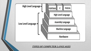 TYPES OF COMPUTER LANGUAGES
 