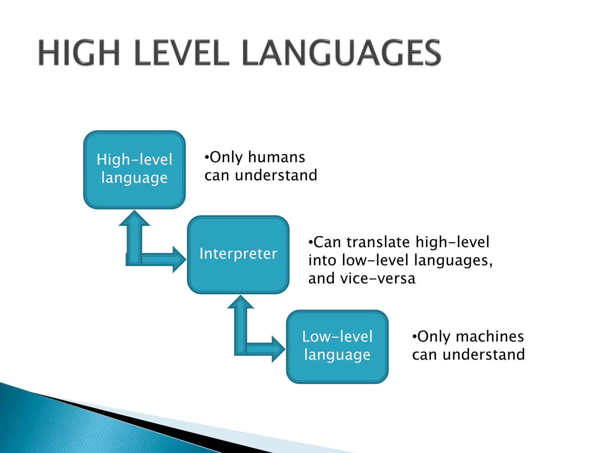High-level
language
Interpreter
Low-level
language
•Only humans
can understand
•Can translate high-level
into low-level languages,
and vice-versa
•Only machines
can understand
 