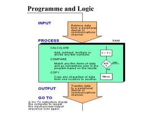 Programme and Logic
 