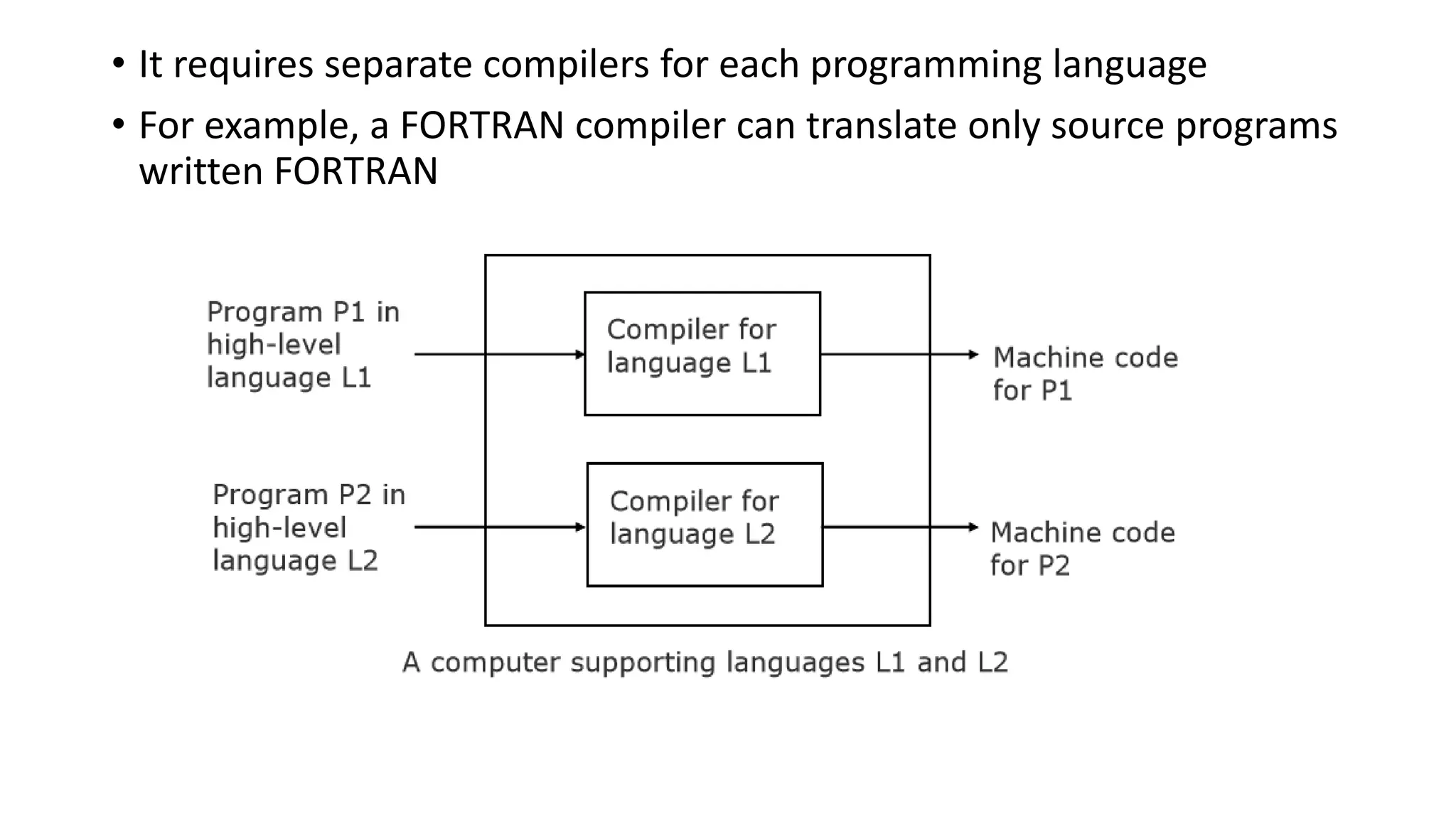 • It requires separate compilers for each programming language
• For example, a FORTRAN compiler can translate only source programs
written FORTRAN
 