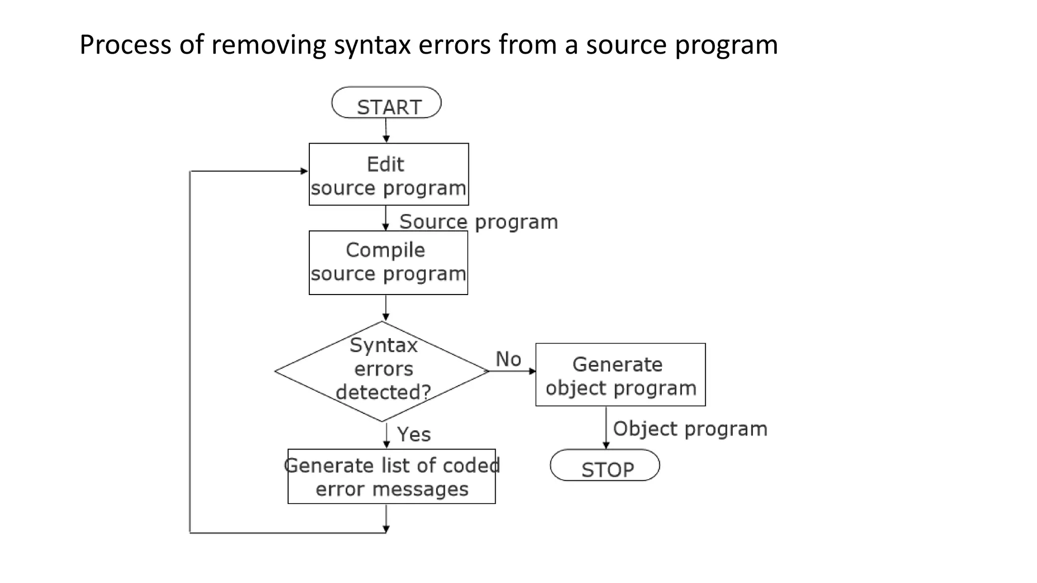 Process of removing syntax errors from a source program
 