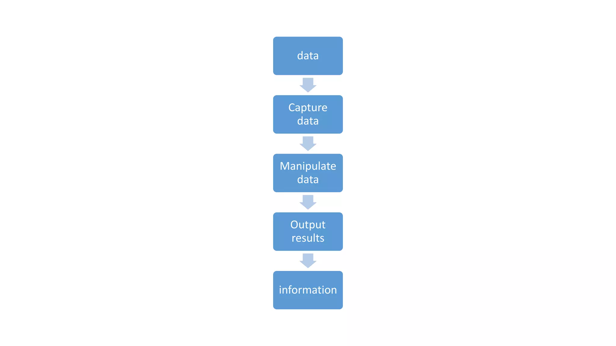 data
Capture
data
Manipulate
data
Output
results
information
 