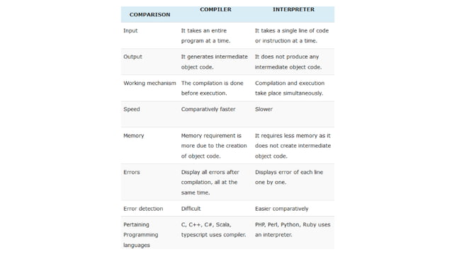 Computer-charecteristics,types of languages,translators | PPT