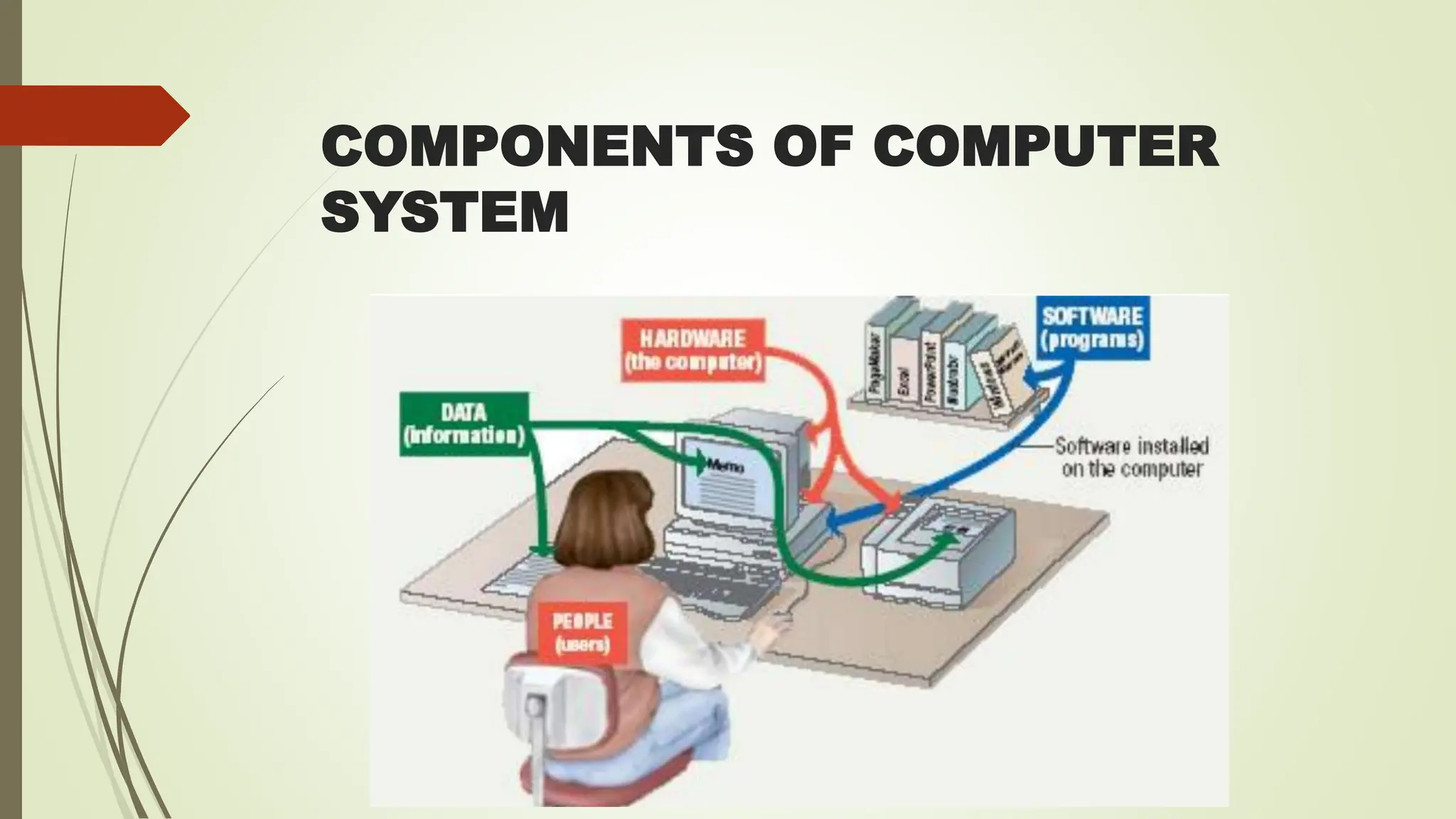 COMPONENTS OF COMPUTER
SYSTEM
 