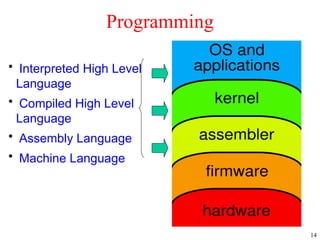 14
Programming
• Interpreted High Level
Language
• Compiled High Level
Language
• Assembly Language
• Machine Language
 