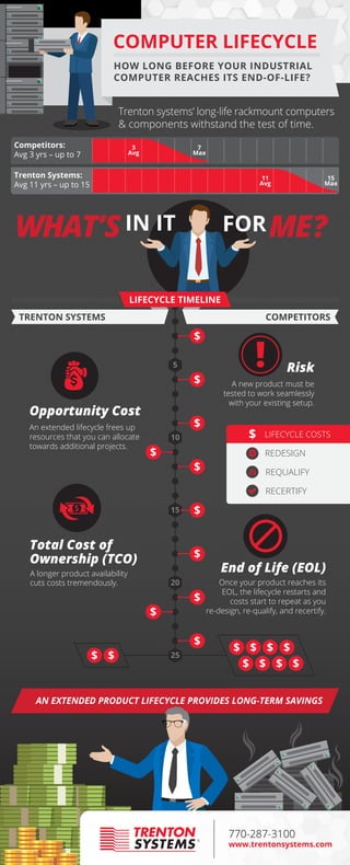 COMPUTER LIFECYCLE
HOW LONG BEFORE YOUR INDUSTRIAL
COMPUTER REACHES ITS END-OF-LIFE?
Competitors:
Avg 3 yrs – up to 7
Trenton systems’ long-life rackmount computers
& components withstand the test of time.
Trenton Systems:
Avg 11 yrs – up to 15
TRENTON SYSTEMS
5
10
15
20
25
$
$
$
$
$
$
$
$
$ $
$ $
$ $
$ $ $ $
COMPETITORS
$
$
3
Avg
7
Max
11
Avg
15
Max
LIFECYCLE COSTS
REDESIGN
REQUALIFY
RECERTIFY
End of Life (EOL)
Once your product reaches its
EOL, the lifecycle restarts and
costs start to repeat as you
re-design, re-qualify, and recertify.
LIFECYCLE TIMELINE
Opportunity Cost
An extended lifecycle frees up
resources that you can allocate
towards additional projects.
Total Cost of
Ownership (TCO)
Risk
A new product must be
tested to work seamlessly
with your existing setup.
770-287-3100
www.trentonsystems.com
!
$
ME?WHAT’SIN IT FOR
A longer product availability
cuts costs tremendously.
AN EXTENDED PRODUCT LIFECYCLE PROVIDES LONG-TERM SAVINGS
 