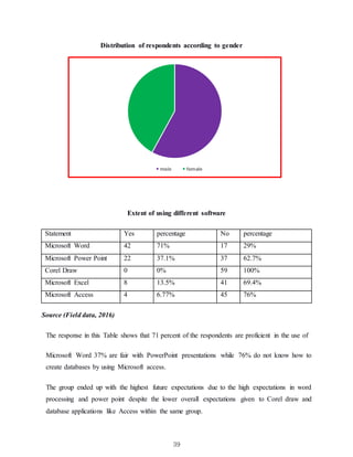 39
Distribution of respondents according to gender
Extent of using different software
Statement Yes percentage No percentage
Microsoft Word 42 71% 17 29%
Microsoft Power Point 22 37.1% 37 62.7%
Corel Draw 0 0% 59 100%
Microsoft Excel 8 13.5% 41 69.4%
Microsoft Access 4 6.77% 45 76%
Source (Field data, 2016)
The response in this Table shows that 71 percent of the respondents are proficient in the use of
Microsoft Word 37% are fair with PowerPoint presentations while 76% do not know how to
create databases by using Microsoft access.
The group ended up with the highest future expectations due to the high expectations in word
processing and power point despite the lower overall expectations given to Corel draw and
database applications like Access within the same group.
male female
 