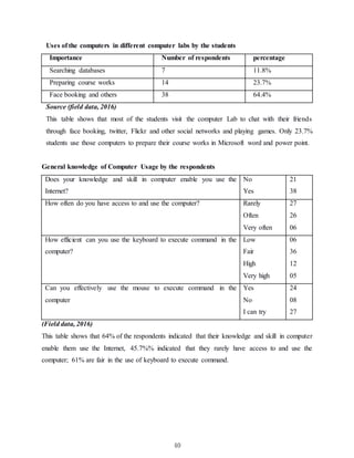 40
Uses of the computers in different computer labs by the students
Importance Number of respondents percentage
Searching databases 7 11.8%
Preparing course works 14 23.7%
Face booking and others 38 64.4%
Source (field data, 2016)
This table shows that most of the students visit the computer Lab to chat with their friends
through face booking, twitter, Flickr and other social networks and playing games. Only 23.7%
students use those computers to prepare their course works in Microsoft word and power point.
General knowledge of Computer Usage by the respondents
Does your knowledge and skill in computer enable you use the
Internet?
No
Yes
21
38
How often do you have access to and use the computer? Rarely
Often
Very often
27
26
06
How efficient can you use the keyboard to execute command in the
computer?
Low
Fair
High
Very high
06
36
12
05
Can you effectively use the mouse to execute command in the
computer
Yes
No
I can try
24
08
27
(Field data, 2016)
This table shows that 64% of the respondents indicated that their knowledge and skill in computer
enable them use the Internet, 45.7%% indicated that they rarely have access to and use the
computer; 61% are fair in the use of keyboard to execute command.
 
