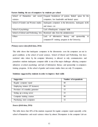 42
Factors limiting the use of computers by students per school
School of Humanities and social
sciences
Frequent breakdown of system, limited space for the
computers, low bandwidth and limited space.
School of Gender and Women studies Inadequate computers in the laboratories, inadequate skills
and viruses e.tc
School of psychology Lack of/inadequate computer skills
School of Liberal and Performing Arts Restricted rules from the administration
Others Lack of information literacy and sponsorship to
computers/IT training program in the University.
Primary source data (field data, 2016)
This table shows that inadequate computers in the laboratories even the computers are not in
good conditions at the school of social sciences. School of Liberal and Performing Arts have
restricted rules where by the computer laboratory is allowed to only communication and
journalism students inadequate computer skills is one of the major challenges affecting computer
utilization at school psychology and lack of information literacy and sponsorship to computers
training programs. At the school of gender and women studies there are only 33 computers.
Solutions suggestedby students in order to improve their skills
Suggestion Number of respondents
Regular computer repair 40
Employing trainers (IT lecturers) 46
Provision of a standby generator 12
Setting up a strong server 32
Computer training courses 48
Purchasing more computers 32
Source (field data, 2016)
This table shows that 40% of the students requested for regular computer repair especially at the
school of humanities and social sciences where by almost 20computers in the computer Lab are
 
