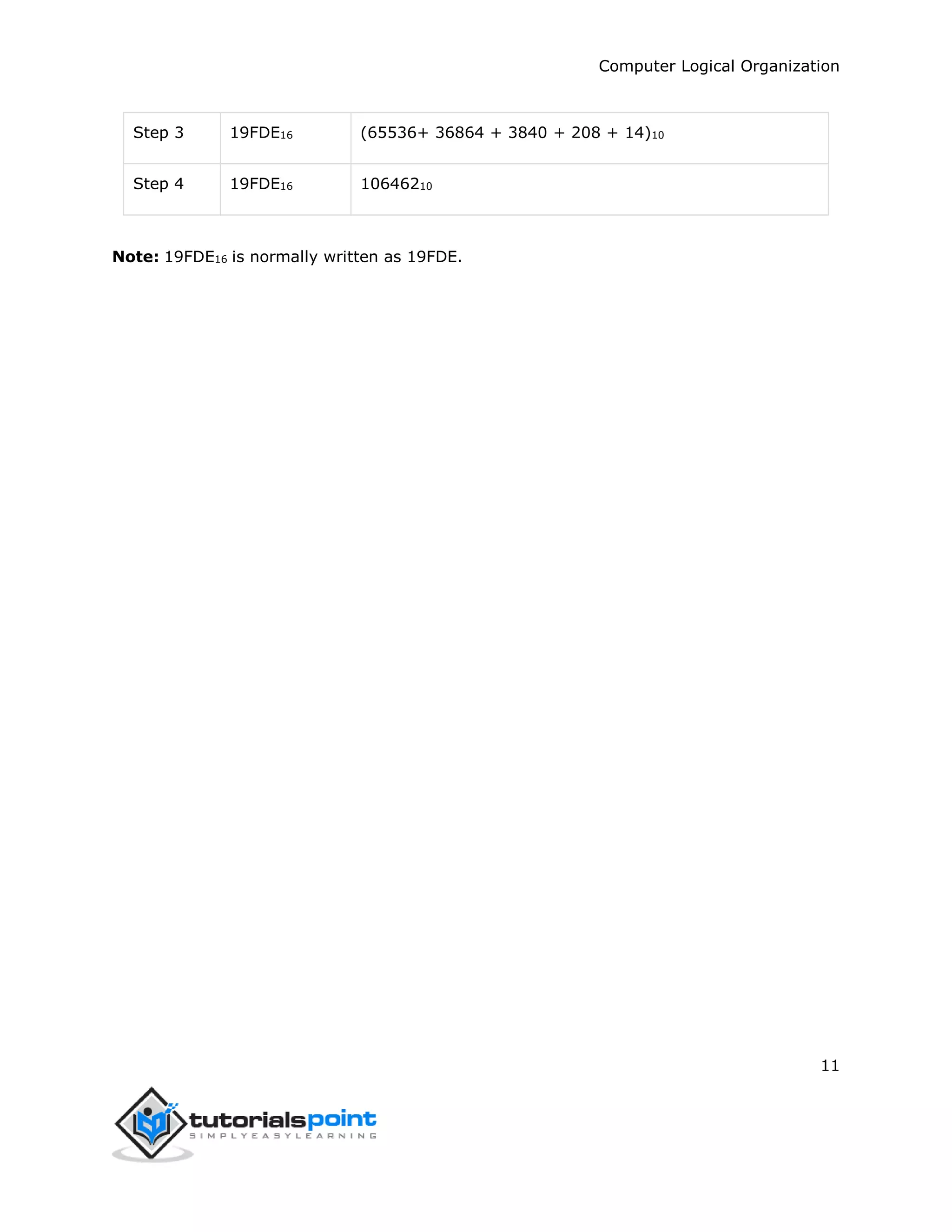 Computer Logical Organization
11
Step 3 19FDE16 (65536+ 36864 + 3840 + 208 + 14)10
Step 4 19FDE16 10646210
Note: 19FDE16 is normally written as 19FDE.
 