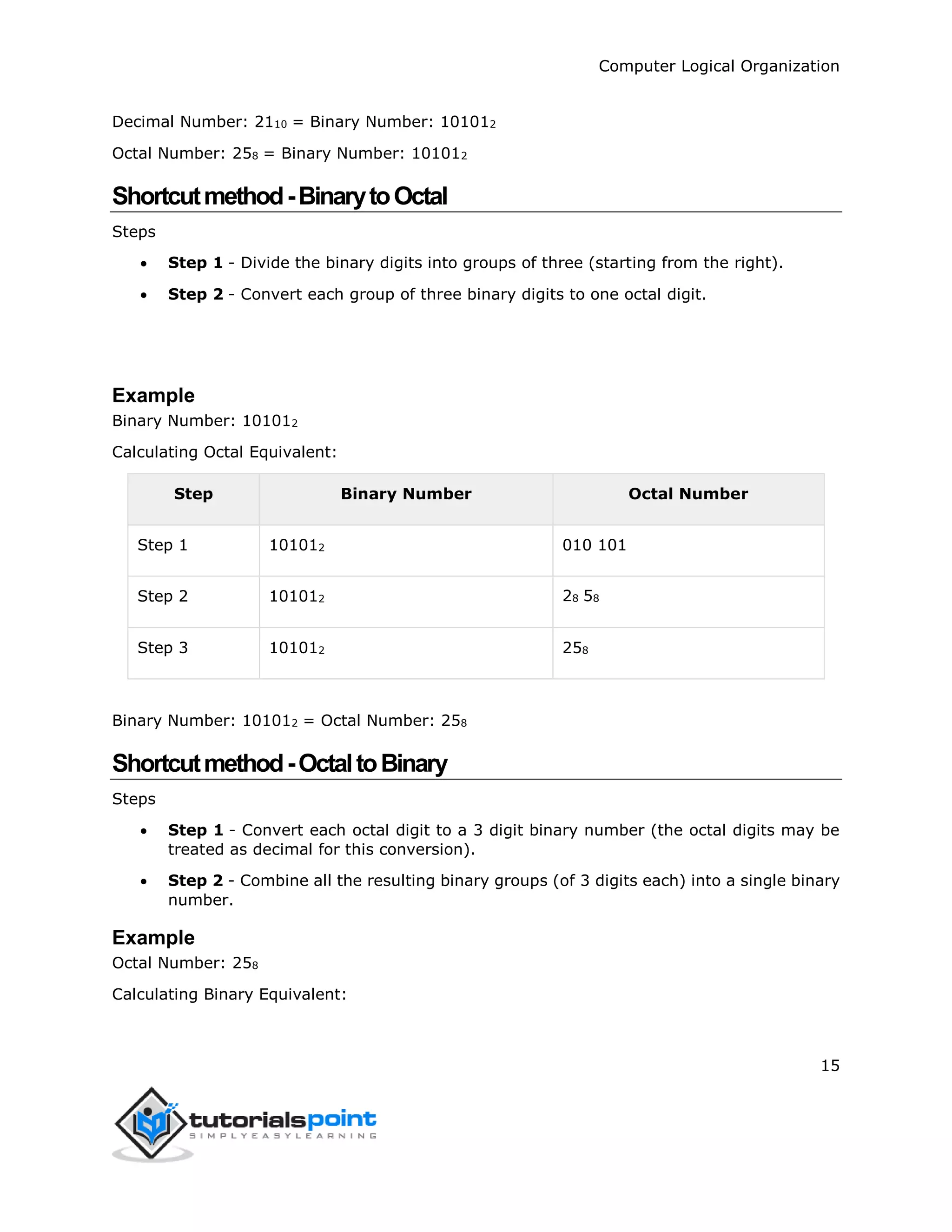 Computer Logical Organization
15
Decimal Number: 2110 = Binary Number: 101012
Octal Number: 258 = Binary Number: 101012
Shortcutmethod-BinarytoOctal
Steps
 Step 1 - Divide the binary digits into groups of three (starting from the right).
 Step 2 - Convert each group of three binary digits to one octal digit.
Example
Binary Number: 101012
Calculating Octal Equivalent:
Step Binary Number Octal Number
Step 1 101012 010 101
Step 2 101012 28 58
Step 3 101012 258
Binary Number: 101012 = Octal Number: 258
Shortcutmethod-OctaltoBinary
Steps
 Step 1 - Convert each octal digit to a 3 digit binary number (the octal digits may be
treated as decimal for this conversion).
 Step 2 - Combine all the resulting binary groups (of 3 digits each) into a single binary
number.
Example
Octal Number: 258
Calculating Binary Equivalent:
 