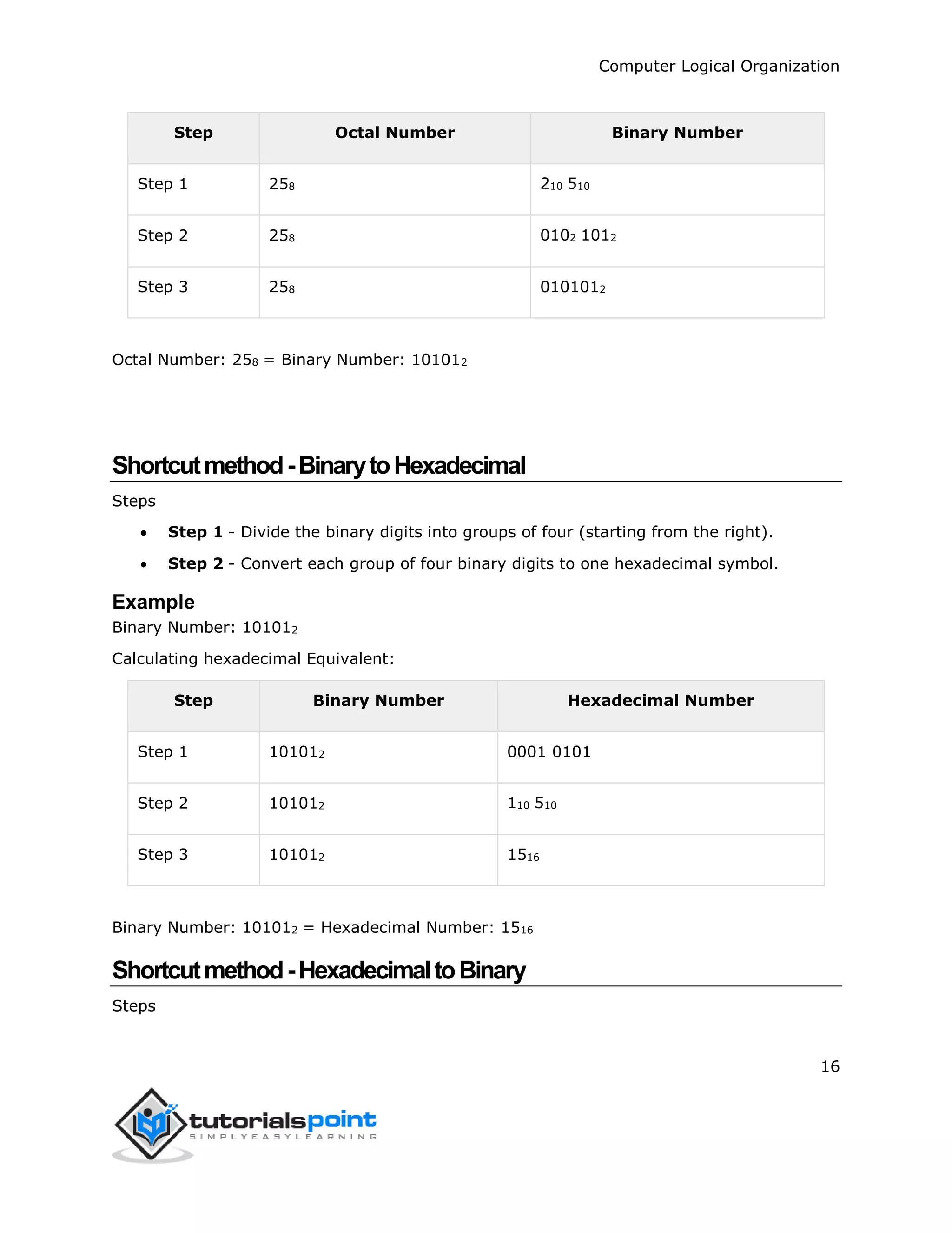 Computer Logical Organization
16
Step Octal Number Binary Number
Step 1 258 210 510
Step 2 258 0102 1012
Step 3 258 0101012
Octal Number: 258 = Binary Number: 101012
Shortcutmethod-BinarytoHexadecimal
Steps
 Step 1 - Divide the binary digits into groups of four (starting from the right).
 Step 2 - Convert each group of four binary digits to one hexadecimal symbol.
Example
Binary Number: 101012
Calculating hexadecimal Equivalent:
Step Binary Number Hexadecimal Number
Step 1 101012 0001 0101
Step 2 101012 110 510
Step 3 101012 1516
Binary Number: 101012 = Hexadecimal Number: 1516
Shortcutmethod-HexadecimaltoBinary
Steps
 