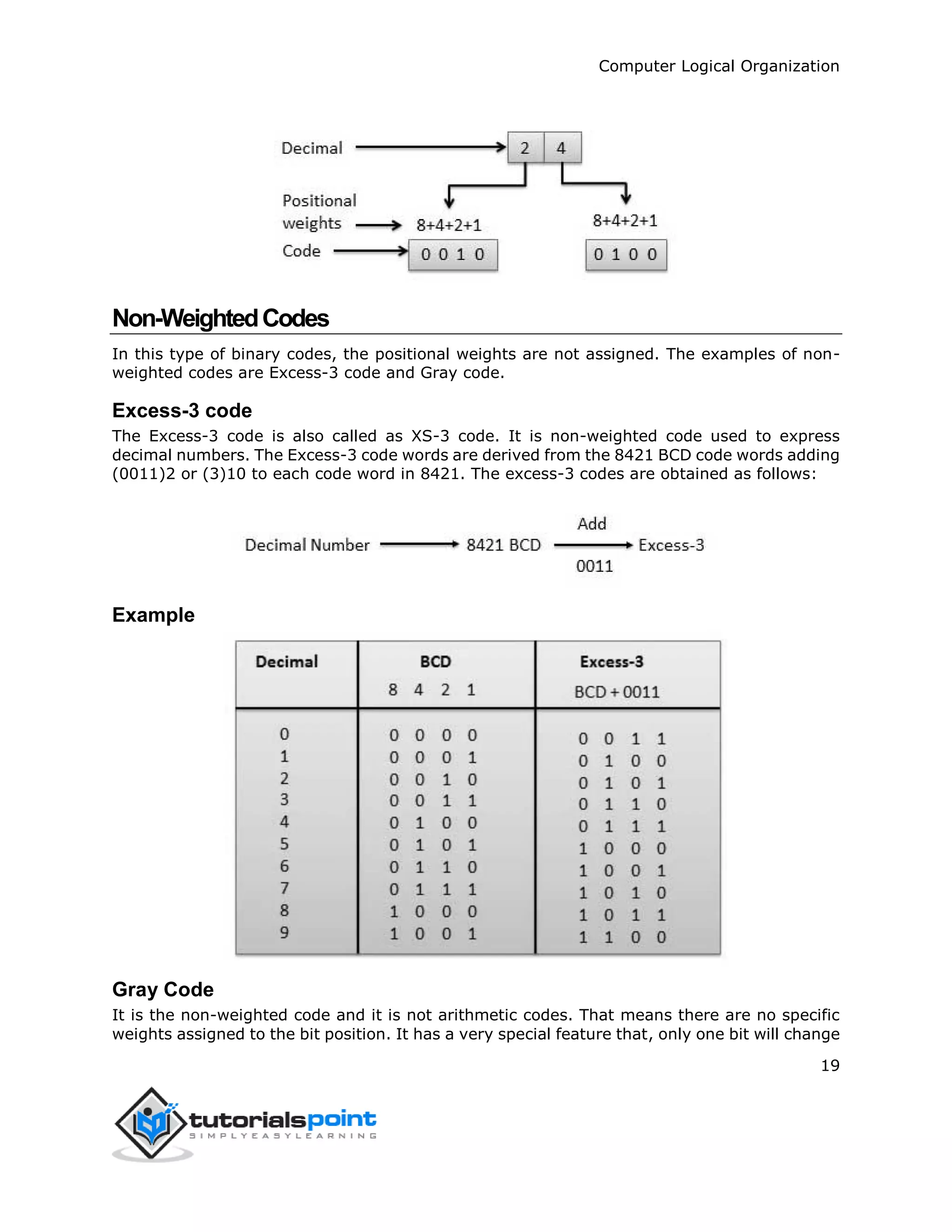 Computer Logical Organization
19
Non-WeightedCodes
In this type of binary codes, the positional weights are not assigned. The examples of non-
weighted codes are Excess-3 code and Gray code.
Excess-3 code
The Excess-3 code is also called as XS-3 code. It is non-weighted code used to express
decimal numbers. The Excess-3 code words are derived from the 8421 BCD code words adding
(0011)2 or (3)10 to each code word in 8421. The excess-3 codes are obtained as follows:
Example
Gray Code
It is the non-weighted code and it is not arithmetic codes. That means there are no specific
weights assigned to the bit position. It has a very special feature that, only one bit will change
 