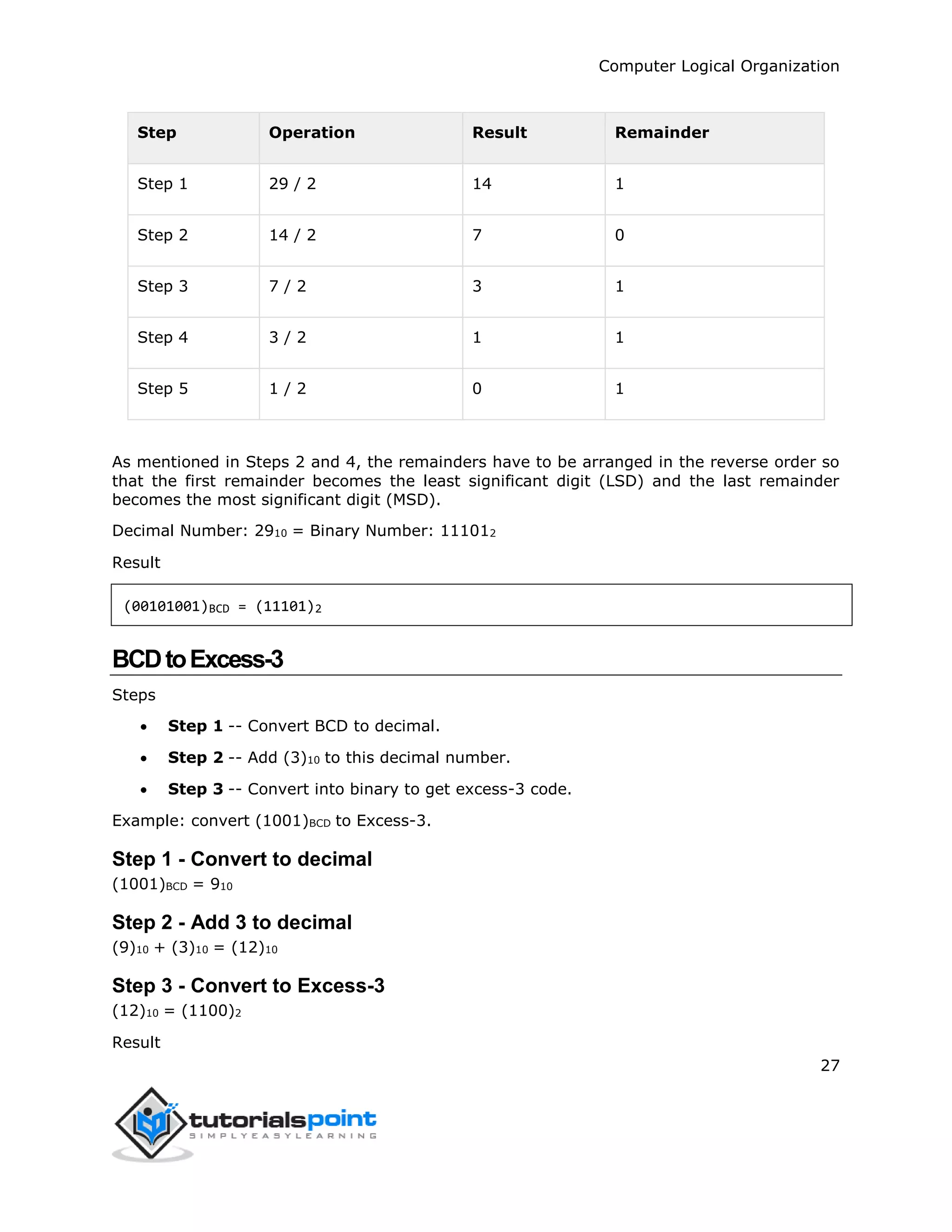 Computer Logical Organization
27
Step Operation Result Remainder
Step 1 29 / 2 14 1
Step 2 14 / 2 7 0
Step 3 7 / 2 3 1
Step 4 3 / 2 1 1
Step 5 1 / 2 0 1
As mentioned in Steps 2 and 4, the remainders have to be arranged in the reverse order so
that the first remainder becomes the least significant digit (LSD) and the last remainder
becomes the most significant digit (MSD).
Decimal Number: 2910 = Binary Number: 111012
Result
(00101001)BCD = (11101)2
BCDtoExcess-3
Steps
 Step 1 -- Convert BCD to decimal.
 Step 2 -- Add (3)10 to this decimal number.
 Step 3 -- Convert into binary to get excess-3 code.
Example: convert (1001)BCD to Excess-3.
Step 1 - Convert to decimal
(1001)BCD = 910
Step 2 - Add 3 to decimal
(9)10 + (3)10 = (12)10
Step 3 - Convert to Excess-3
(12)10 = (1100)2
Result
 