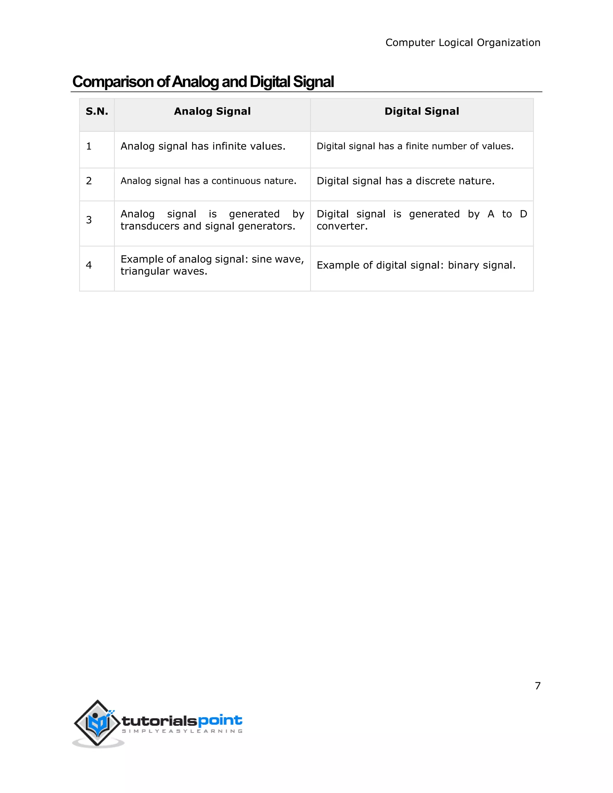Computer Logical Organization
7
ComparisonofAnalogandDigitalSignal
S.N. Analog Signal Digital Signal
1 Analog signal has infinite values. Digital signal has a finite number of values.
2 Analog signal has a continuous nature. Digital signal has a discrete nature.
3
Analog signal is generated by
transducers and signal generators.
Digital signal is generated by A to D
converter.
4
Example of analog signal: sine wave,
triangular waves.
Example of digital signal: binary signal.
 