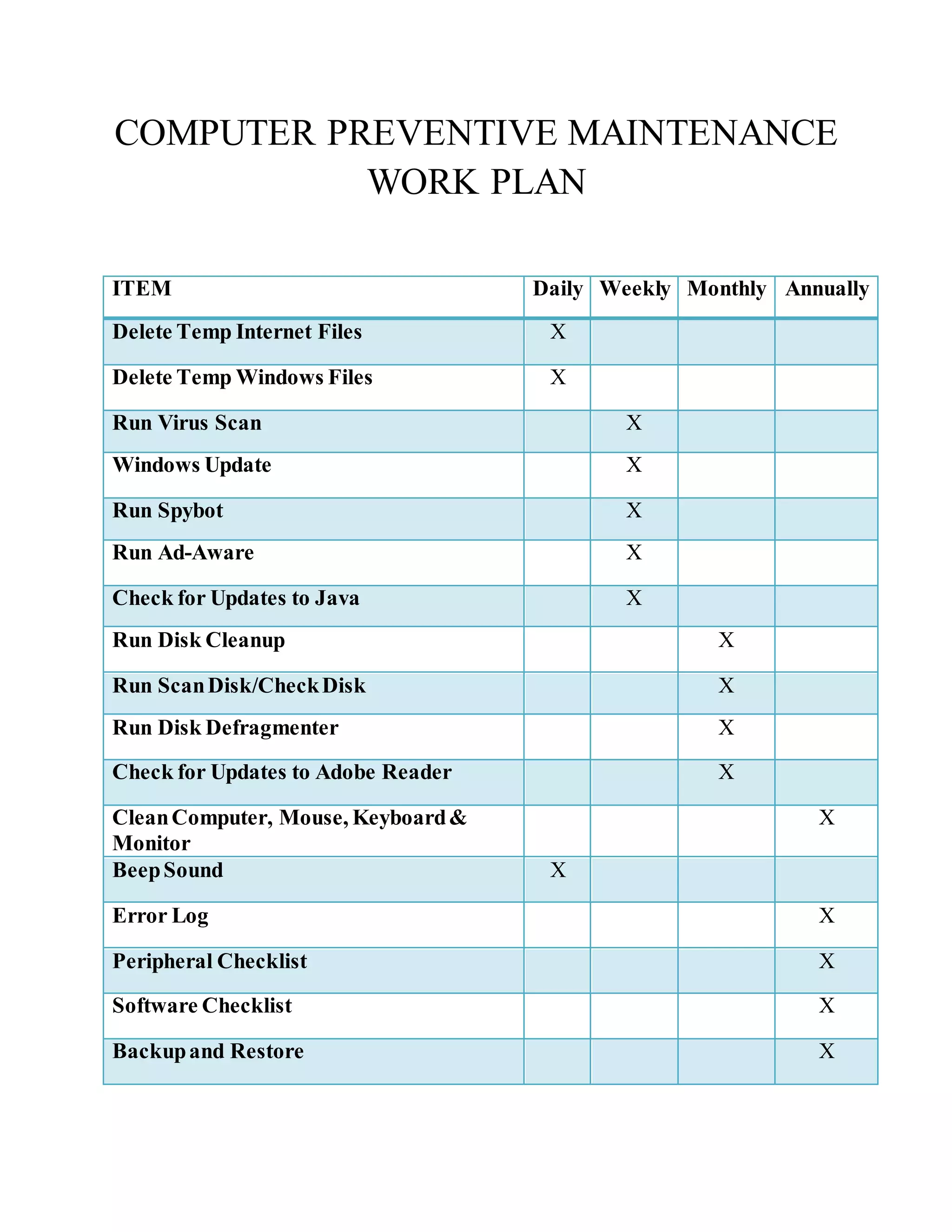 COMPUTER PREVENTIVE MAINTENANCE
WORK PLAN
ITEM Daily Weekly Monthly Annually
Delete Temp Internet Files X
Delete Temp Windows Files X
Run Virus Scan X
Windows Update X
Run Spybot X
Run Ad-Aware X
Check for Updates to Java X
Run Disk Cleanup X
Run ScanDisk/CheckDisk X
Run Disk Defragmenter X
Check for Updates to Adobe Reader X
CleanComputer, Mouse, Keyboard&
Monitor
X
BeepSound X
Error Log X
Peripheral Checklist X
Software Checklist X
Backupand Restore X