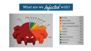 Malware - A Detailed Study Its Types, Threats and Counter-Measures | PPTX