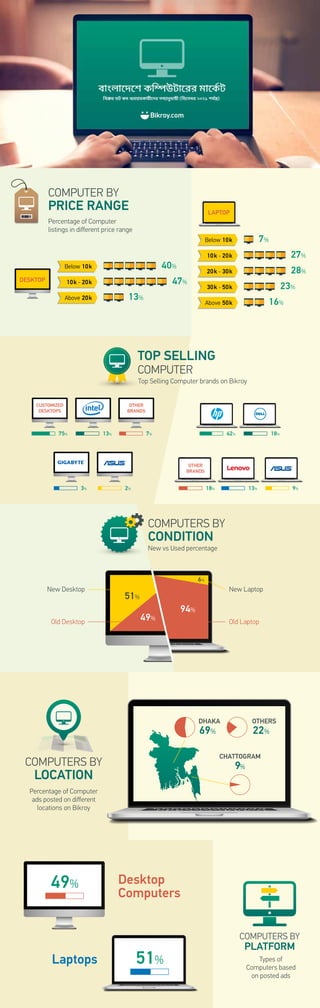 Percentage of Computer
listings in different price range
COMPUTER BY
PRICE RANGE
Below 10k
10k - 20k
Above 20k
40%
47%
13%
DESKTOP
Below 10k
10k - 20k
20k - 30k
30k - 50k
Above 50k
7%
27%
23%
16%
28%
LAPTOP
75%
Top Selling Computer brands on Bikroy
TOP SELLING
COMPUTER
CUSTOMIZED
DESKTOPS
OTHER
BRANDS
13% 42% 18%
3% 2% 13% 9%
7%
18%
49%
OTHER
BRANDS
COMPUTERS BY
CONDITION
New vs Used percentage
New Laptop
Old Laptop
New Desktop
Old Desktop
51%
6%
49%
94%
Percentage of Computer
ads posted on different
locations on Bikroy
COMPUTERS BY
LOCATION
Desktop
Computers
Laptops
CHATTOGRAM
9%
69%
DHAKA
22%
OTHERS
COMPUTERS BY
PLATFORM
Types of
Computers based
on posted ads
51%
 