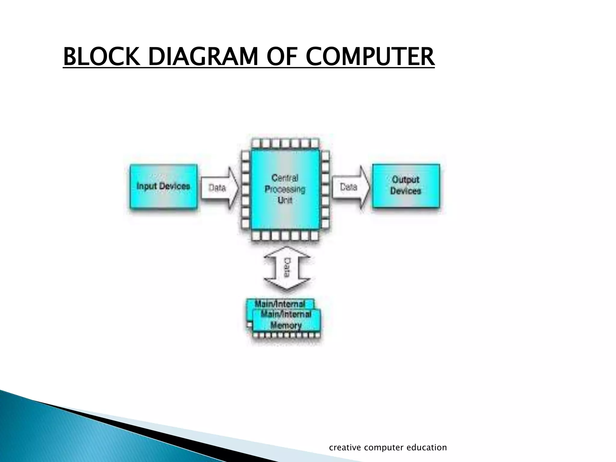 BLOCK DIAGRAM OF COMPUTER
creative computer education
 