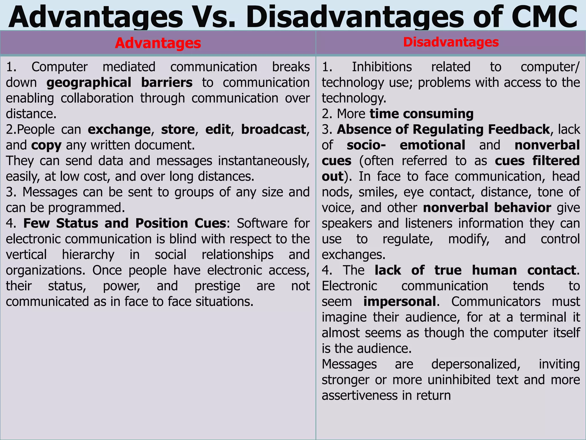 Advantages Vs. Disadvantages of CMC
Advantages Disadvantages
1. Computer mediated communication breaks
down geographical barriers to communication
enabling collaboration through communication over
distance.
2.People can exchange, store, edit, broadcast,
and copy any written document.
They can send data and messages instantaneously,
easily, at low cost, and over long distances.
3. Messages can be sent to groups of any size and
can be programmed.
4. Few Status and Position Cues: Software for
electronic communication is blind with respect to the
vertical hierarchy in social relationships and
organizations. Once people have electronic access,
their status, power, and prestige are not
communicated as in face to face situations.
1. Inhibitions related to computer/
technology use; problems with access to the
technology.
2. More time consuming
3. Absence of Regulating Feedback, lack
of socio- emotional and nonverbal
cues (often referred to as cues filtered
out). In face to face communication, head
nods, smiles, eye contact, distance, tone of
voice, and other nonverbal behavior give
speakers and listeners information they can
use to regulate, modify, and control
exchanges.
4. The lack of true human contact.
Electronic communication tends to
seem impersonal. Communicators must
imagine their audience, for at a terminal it
almost seems as though the computer itself
is the audience.
Messages are depersonalized, inviting
stronger or more uninhibited text and more
assertiveness in return
 