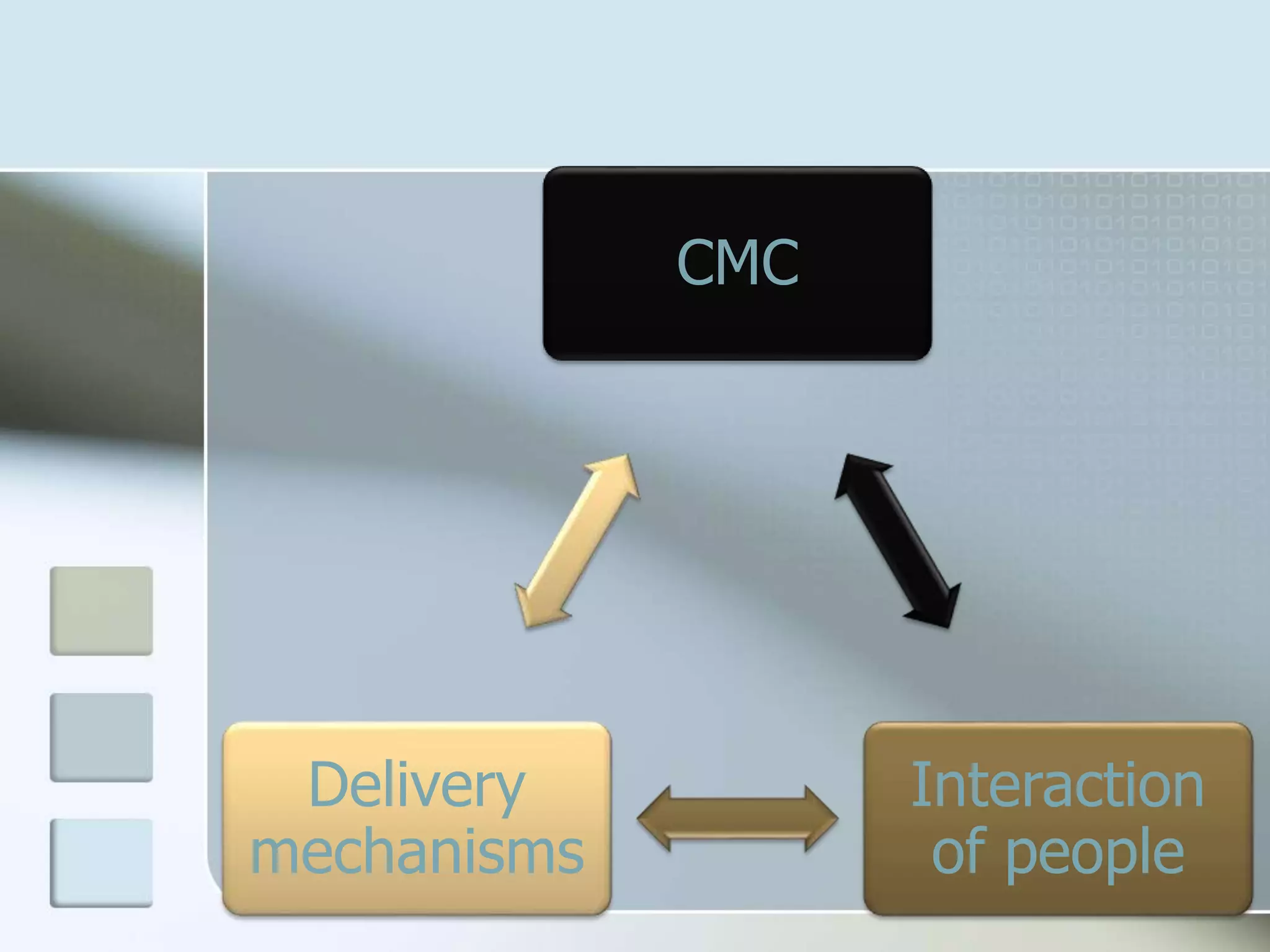CMC
Interaction
of people
Delivery
mechanisms
 