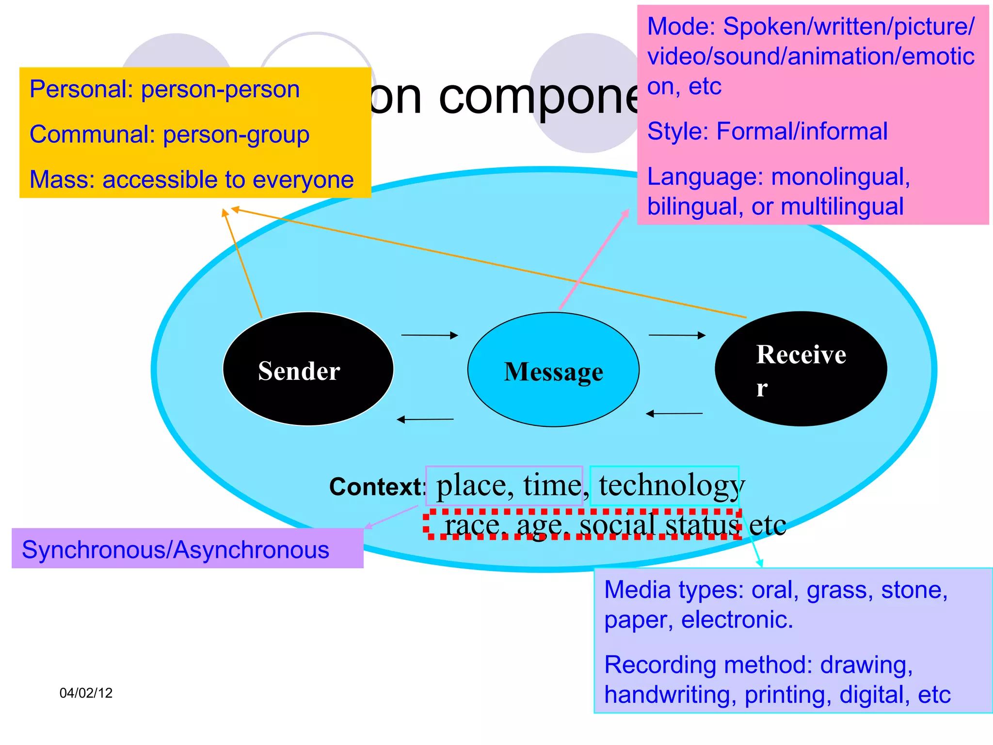 Mode: Spoken/written/picture/
                                                      video/sound/animation/emotic
  Communication components
Personal: person-person                               on, etc
Communal: person-group                                Style: Formal/informal
Mass: accessible to everyone                          Language: monolingual,
                                                      bilingual, or multilingual




                                                                 Receive
                   Sender               Message
                                                                 r


                          Context: place,time, technology
                                   race, age, social status etc
Synchronous/Asynchronous
                                                  Media types: oral, grass, stone,
                                                  paper, electronic.
                                                  Recording method: drawing,
  04/02/12                                        handwriting, printing, digital, etc
                                                                                  12
 