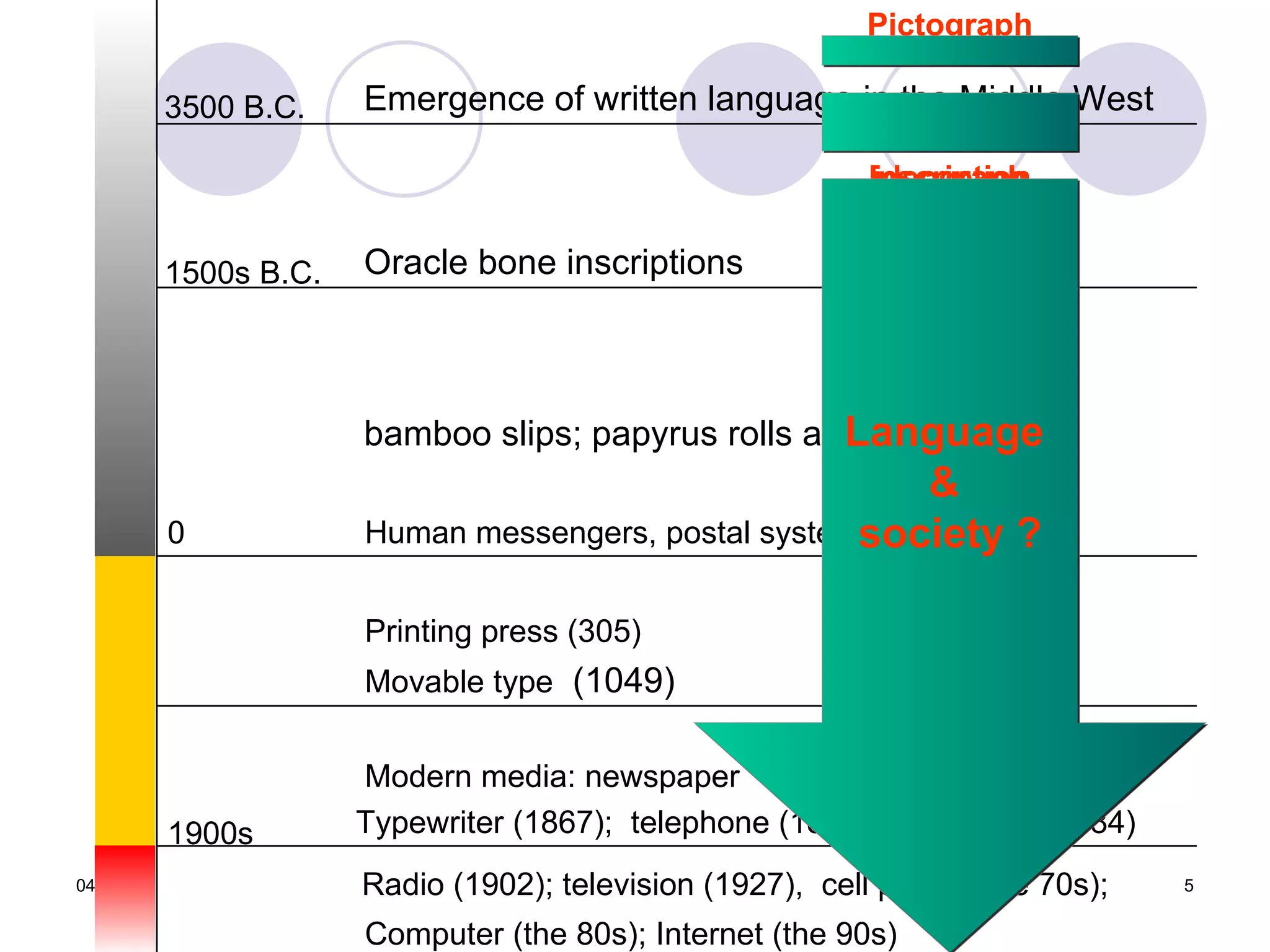 Pictograph

           3500 B.C.    Emergence of written language in the Middle West

                                                            Inscription
                                                             ideograph
                                                         Elitist education

                        Oracle bone inscriptions           Handwriting
           1500s B.C.




                                                      Language
                        bamboo slips; papyrus rolls and parchments
                                                        Typing &
                                                           Text
                                                                 &
                                                              printing
           0                                           society ?
                        Human messengers, postal system; paper (105)


                        Printing press (305)
                        Movable type (1049)
                                                                Text
                                                              Audio
                        Modern media: newspaper         Mass education
                                                         Digital writing
                                                               Video
           1900s        Typewriter (1867); telephone (1876); telegraphy (1884)
                                                         Multimodality
                                                          and printing
04/02/12                Radio (1902); television (1927), cell phone (the 70s);   5


                        Computer (the 80s); Internet (the 90s)
 