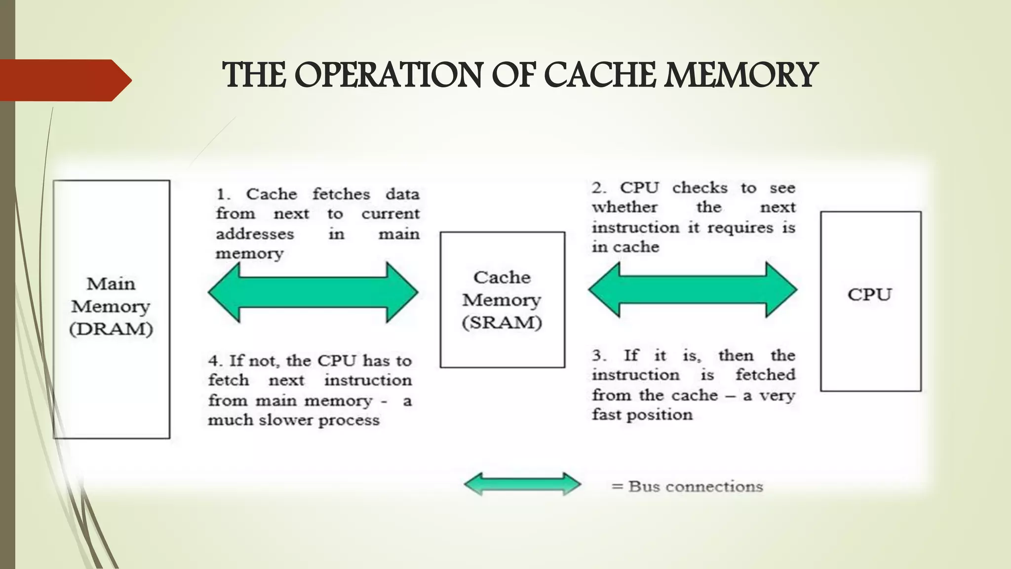 THE OPERATION OF CACHE MEMORY
 