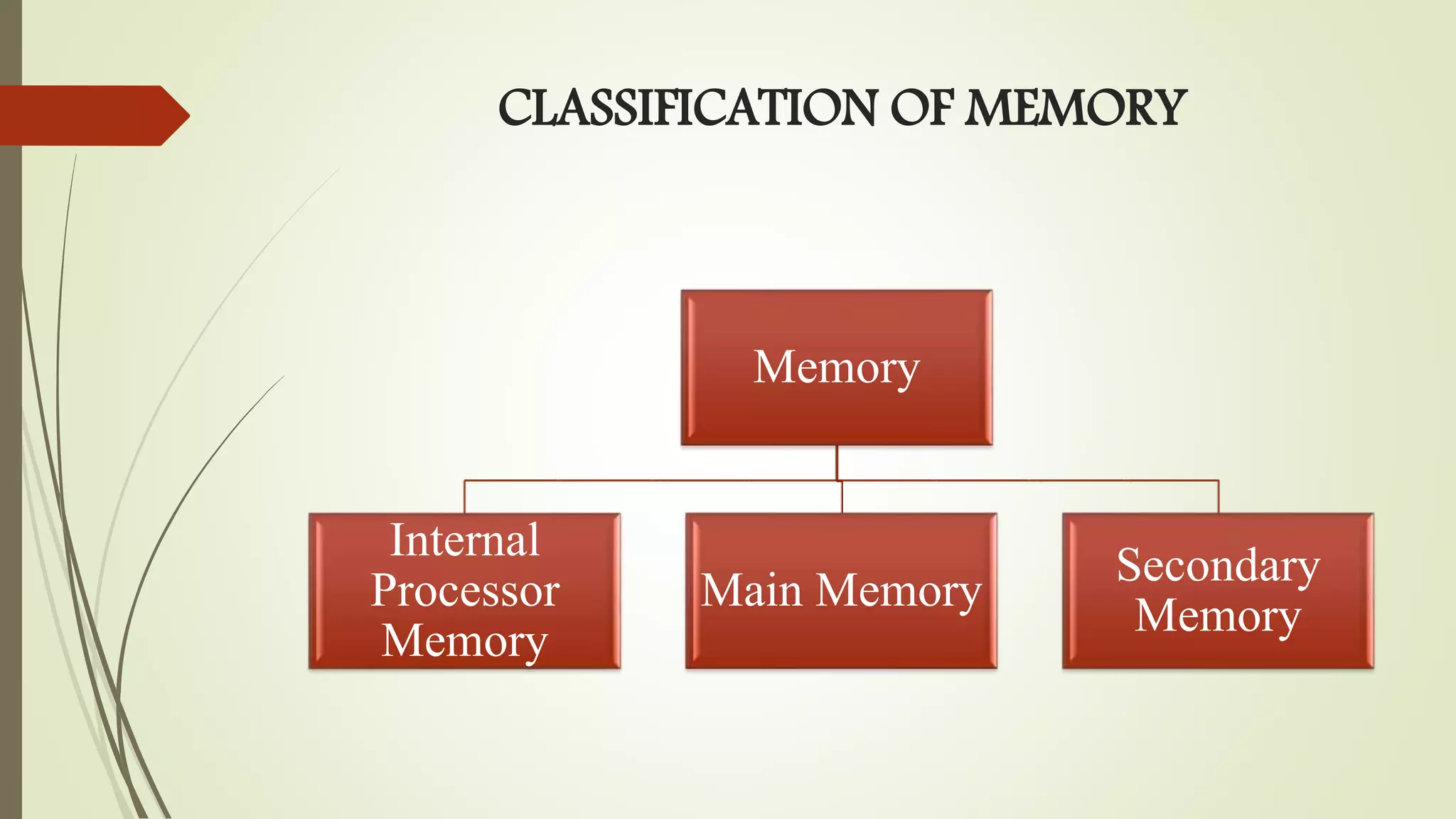 CLASSIFICATION OF MEMORY
Memory
Internal
Processor
Memory
Main Memory
Secondary
Memory
 