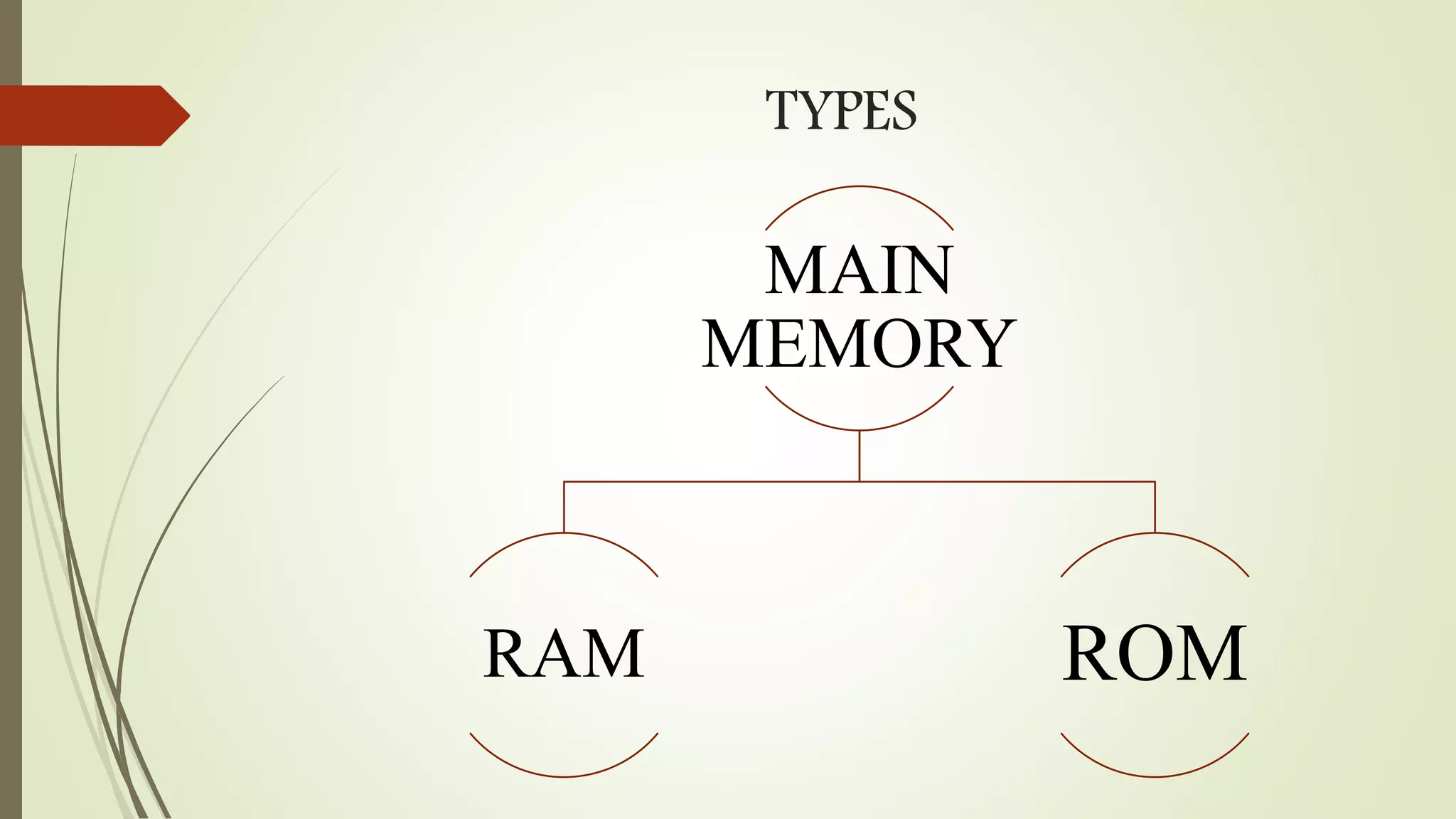 TYPES
MAIN
MEMORY
RAM ROM
 