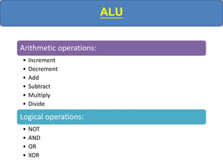 ALU
Arithmetic operations:
• Increment
• Decrement
• Add
• Subtract
• Multiply
• Divide
Logical operations:
• NOT
• AND
• OR
• XOR
 