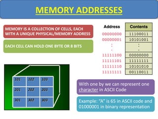 MEMORY ADDRESSES
MEMORY IS A COLLECTION OF CELLS, EACH
WITH A UNIQUE PHYSICAL/MEMORY ADDRESS
EACH CELL CAN HOLD ONE BYTE OR 8 BITS
101 102 103
201
301
202 203
302 303
With one by we can represent one
character in ASCII Code
Example: “A” is 65 in ASCII code and
01000001 in binary representation
 