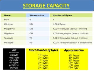 STORAGE CAPACITY
Unit
------------
kilobyte
megabyte
gigabyte
terabyte
petabyte
exabyte
Exact Number of bytes
------------------------
210 bytes
220 bytes
230 bytes
240 bytes
250 bytes
260 bytes
Approximation
------------
103 bytes
106 bytes
109 bytes
1012 bytes
1015 bytes
1018 bytes
 
