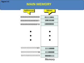 Figure 5-3
MAIN MEMORY
 