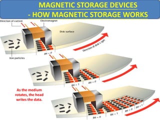 As the medium
rotates, the head
writes the data.
MAGNETIC STORAGE DEVICES
- HOW MAGNETIC STORAGE WORKS
 