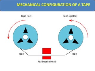 MECHANICAL CONFIGURATION OF A TAPE
 