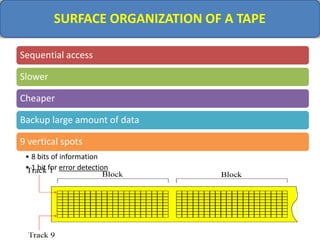 SURFACE ORGANIZATION OF A TAPE
Sequential access
Slower
Cheaper
Backup large amount of data
9 vertical spots
• 8 bits of information
• 1 bit for error detection
 