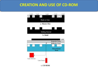 CREATION AND USE OF CD-ROM
 
