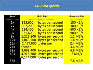 CD-ROM speeds
Speed
------------
1x
2x
4x
6x
8x
12x
16x
24x
32x
40x
52X
Data Rate
------------------------
153,600 bytes per second
307,200 bytes per second
614,400 bytes per second
921,600 bytes per second
1,228,800 bytes per second
1,843,200 bytes per second
2,457,600 bytes per
second
3,688,400 bytes per second
4,915,200 bytes per second
6,144,000 bytes per second
Approximation
------------
150 KB/s
300 KB/s
600 KB/s
900 KB/s
1.2 MB/s
1.8 MB/s
2.4 MB/s
3.6 MB/s
4.8 MB/s
6 MB/s
7.8 MB/s
 