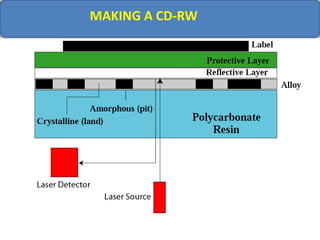 MAKING A CD-RW
 