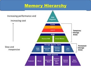 Memory Hierarchy
Slow and
inexpensive
Increasing performance and
increasing cost
 