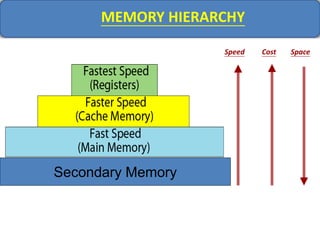 MEMORY HIERARCHY
Speed SpaceCost
Secondary Memory
 