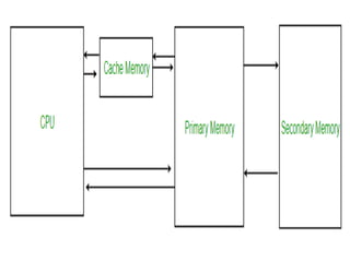 All about Computer memory in one ppt